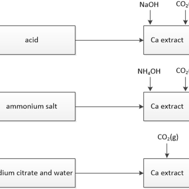 Scheme of CO2 storage through indirect carbonation by calcium ...