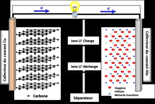 Représentation d'une batterie lithium-ion, composée d'une électrode