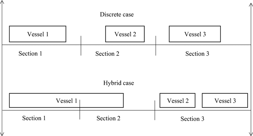 Discrete and hybrid berth allocation | Download Scientific Diagram