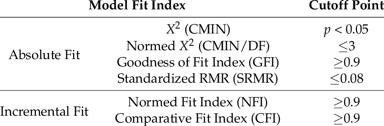 Fit indices and cutoff criteria used for SEM evaluation