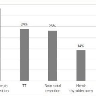 Frequency of dysphagia depending on the operative therapy. Notes: The ...