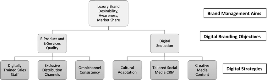 Luxury fashion brand management model in the digital era: the case of China