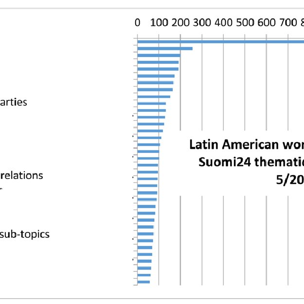 latin american topics research papers