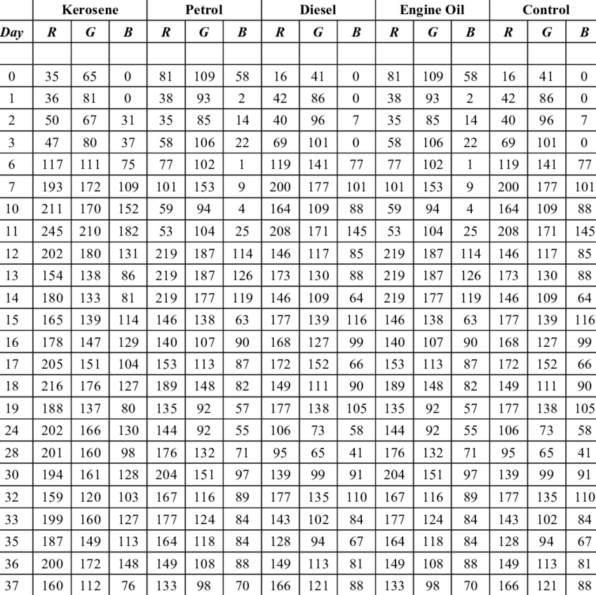 Colour Values per Type (Kerosene, Petrol, Diesel) Download Table