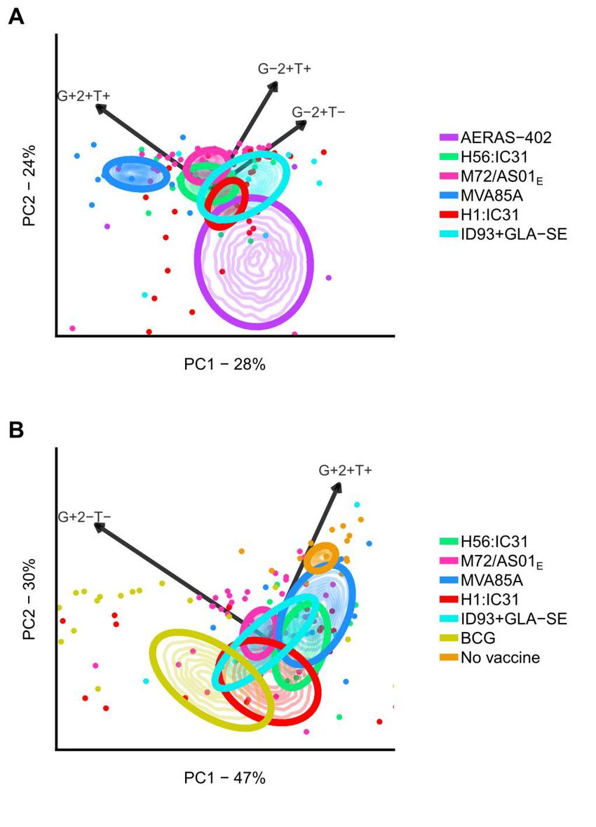 Pca Biplots Of Cytokine Co Expression Profiles For Vaccine Induced Download Scientific Diagram