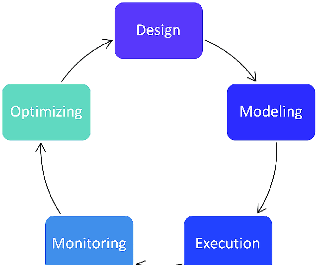 Life cycle of business process management [7] | Download Scientific Diagram
