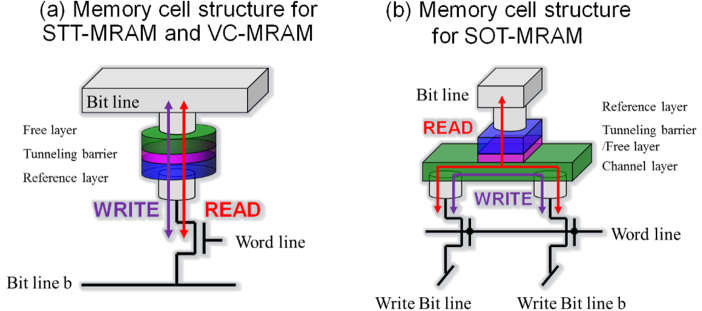 A Memory Cell Structure For Stt Mram And Vc Mram The Memory Cell Download Scientific Diagram