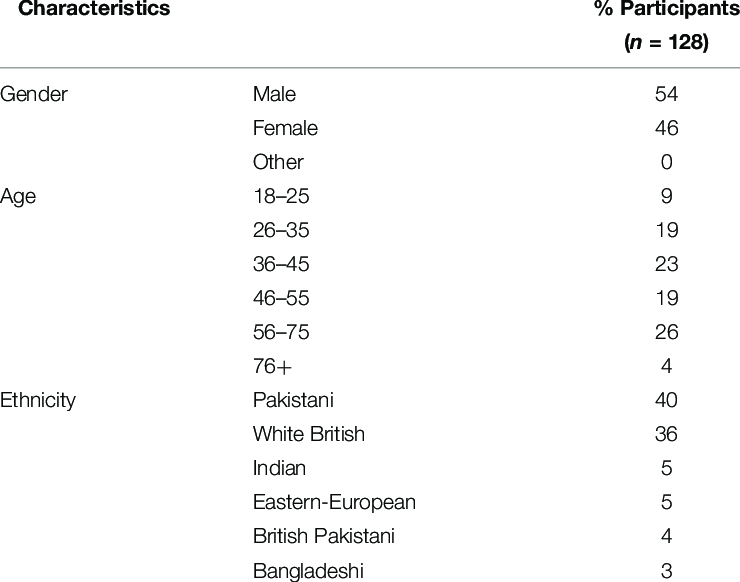 | Demographic characteristics of survey participants. | Download Table
