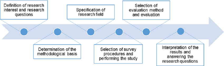 an empirical study is based on research design that is