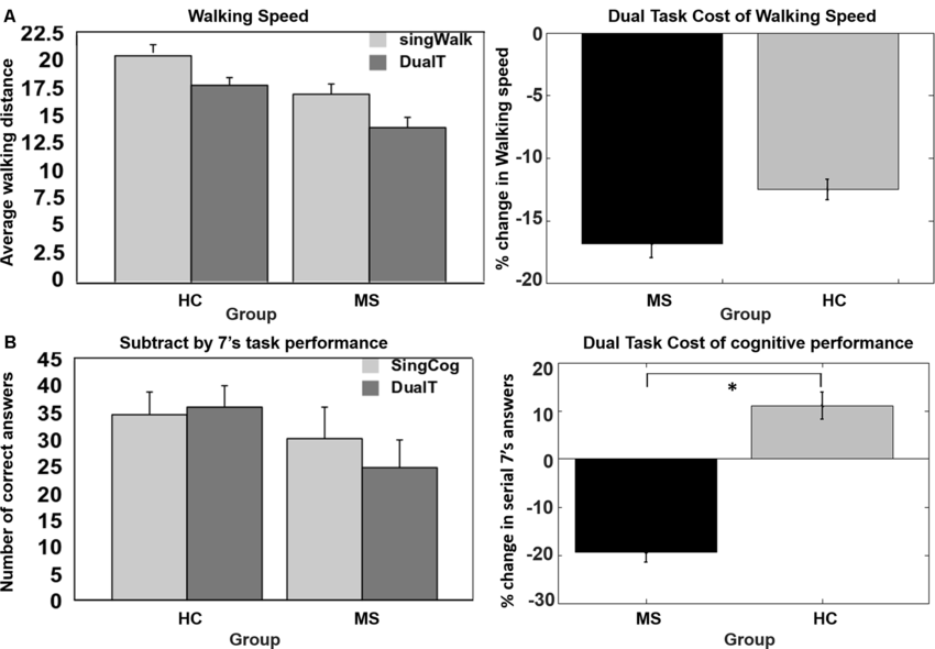 A) No group difference in dual-task of walking speed... | Scientific Diagram