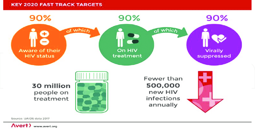 Key targets of the 90-90-90 HIV treatment strategy. | Download ...