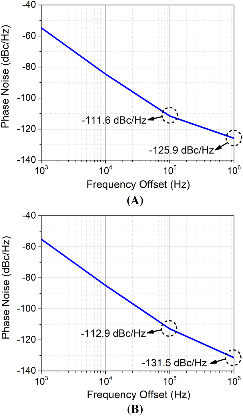 Simulated phase noise (at 9.992 GHz) of the push‐push oscillator with ...