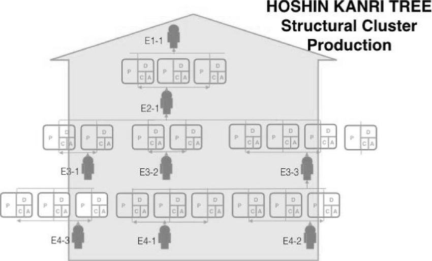 Hoshin Kanri: A Method for Waste Reduction in Manufacturing