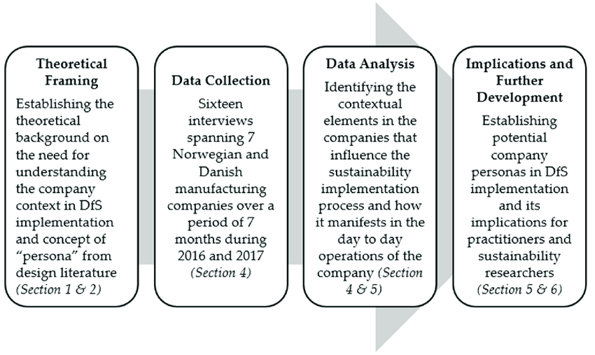 outline of methodology in research