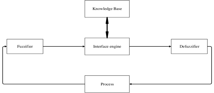Fuzzy logic block diagram | Download Scientific Diagram