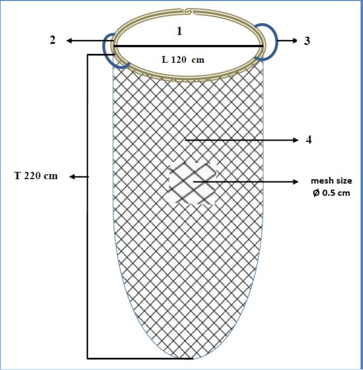 Construction of scoop net for collecting fish on Bio-FADs (Suardi
