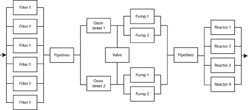 Reliability Block Diagram of the water treatment facility. | Download ...