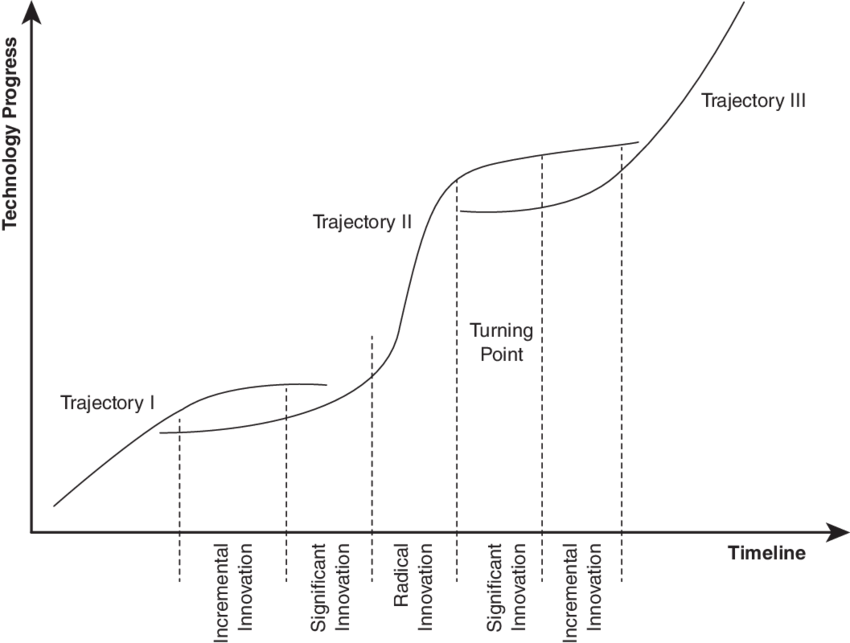 https://www.researchgate.net/publication/331188413/figure/fig3/AS:793823768748032@1566273743243/Incremental-innovation-and-radical-innovation-technology-trajectory-source-Authors.png