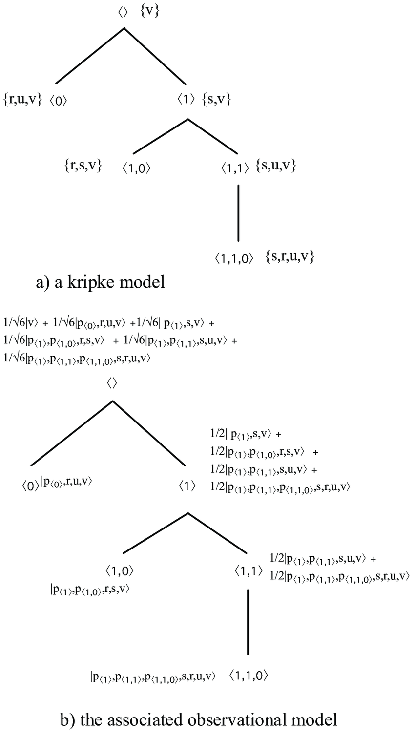 The Transformation Of A Kripke Model In A Observational Tree As A Download Scientific Diagram