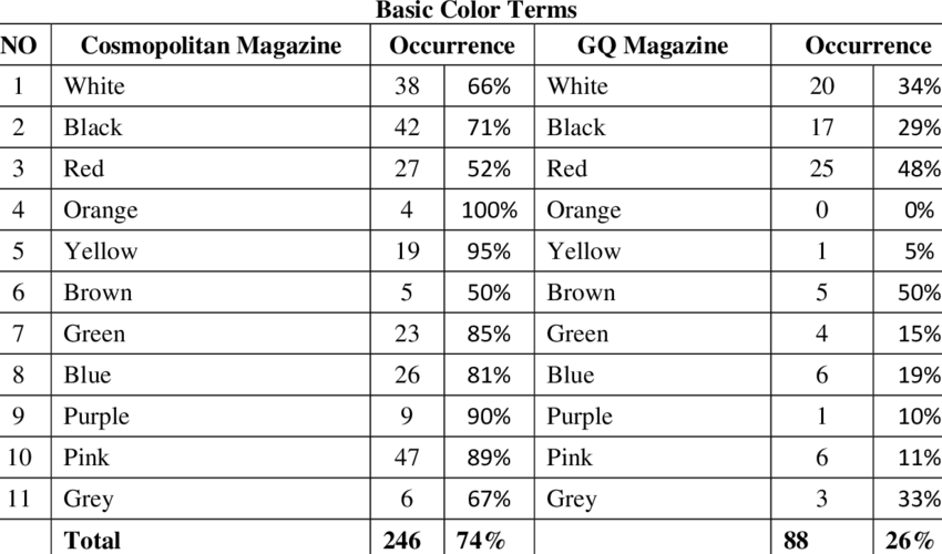 The use of the basic colors | Download Table