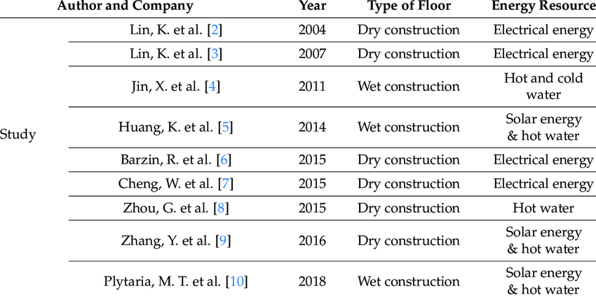 Previous Studies On Phase Change Material Pcm Radiant Floor
