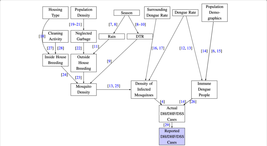 Dependency Chart