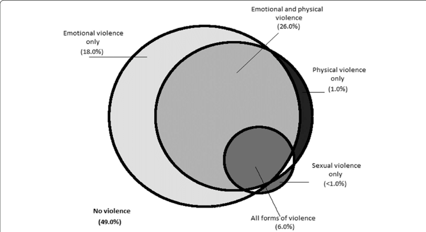 Proportional Venn Diagram Illustrating The Overlapping Between The