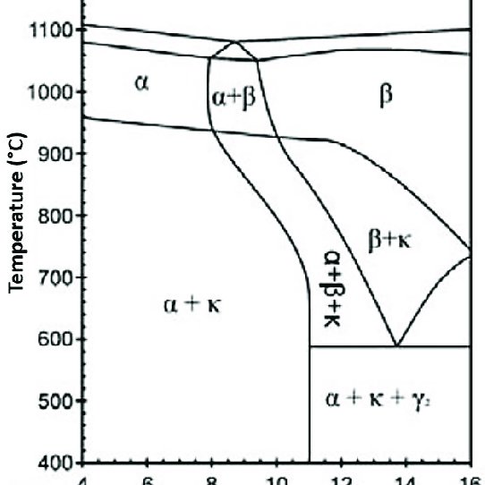 Phase diagram of the CuAl system with addition of 5 wt nickel and 5