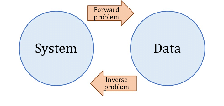 Forward and inverse problems. In an inverse problem, such as history... |  Download Scientific Diagram