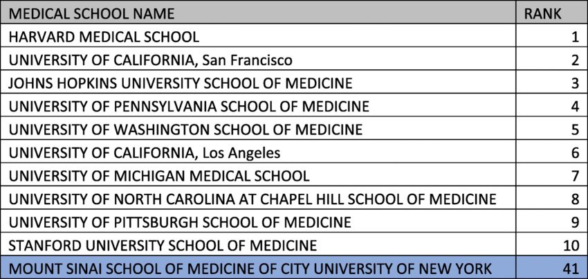 medical school rankings research