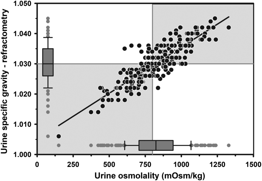 Scatterplot of the linear relationship between urine specific