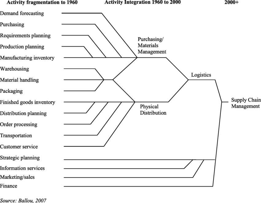 Evolution Of Supply Chain Management Download Scientific Diagram