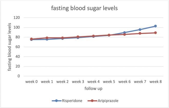 Fasting Blood Glucose Chart