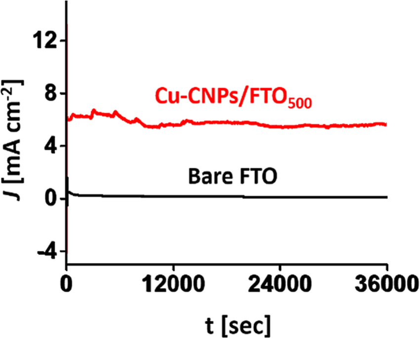 A Cyclic Voltammetry Profile For Cu Cnps Fto 500 Sample In 0 1 M Koh Download Scientific Diagram
