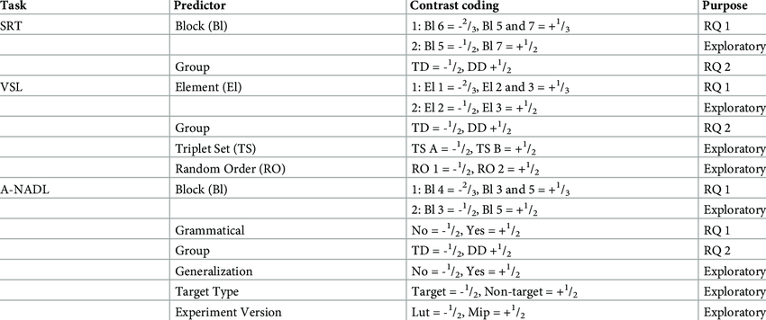 katastrofale Kejser arrangere Orthogonal contrast coding of categorical predictors in the SRT, VSL... |  Download Scientific Diagram