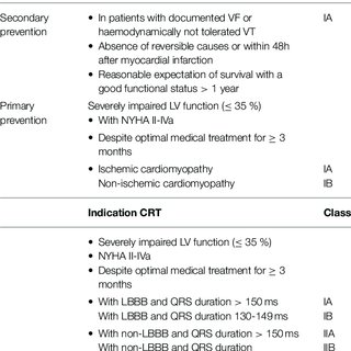 Current Icd And Crt Indications According To The Esc Guidelines Download Scientific Diagram
