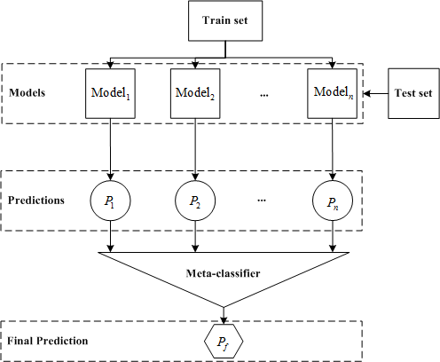 An enhanced approach for sentiment analysis based on meta-ensemble deep  learning