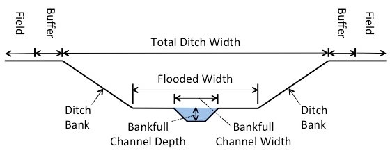 1. A Two-Stage Drainage Ditch Cross-Section. | Download Scientific Diagram