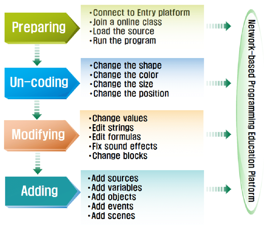 Phases and Processes of PUMA model | Scientific Diagram