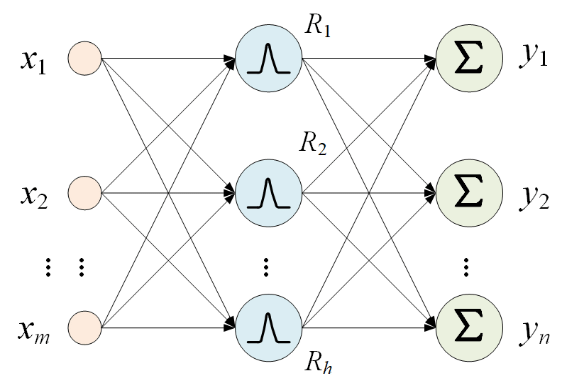 Structure of RBF neural network. The commonly used radial basis ...