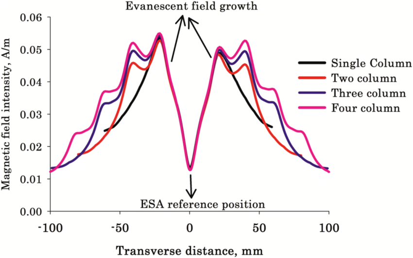 Demonstration Of Evanescent Field Enhancement For Different
