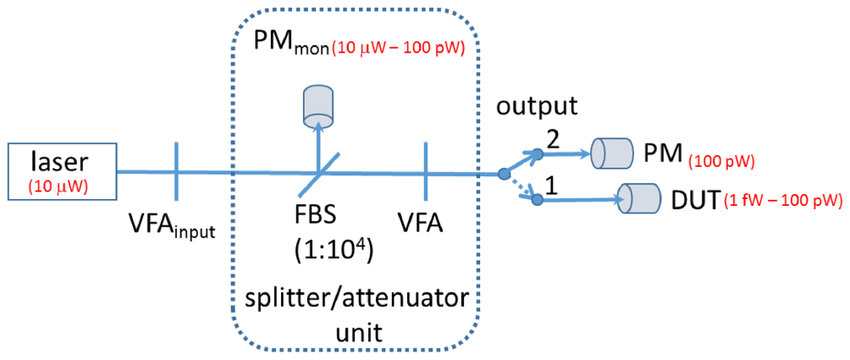 Measured output-to-monitor ratio versus VFAinput setting. (a) for the ...