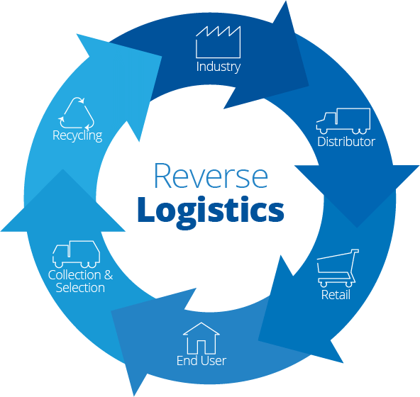 reverse logistics company case study