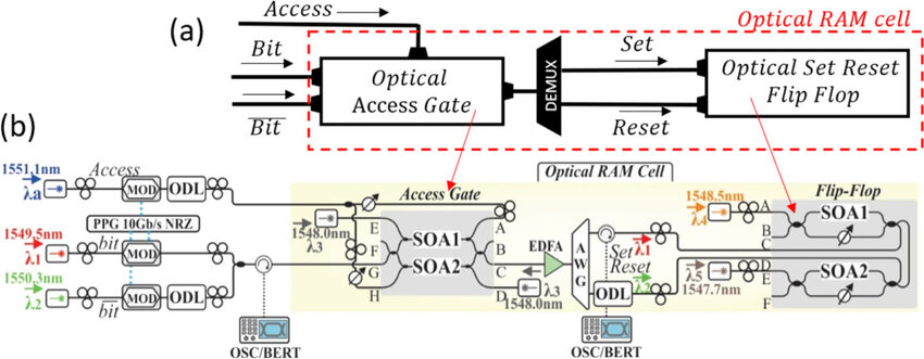 (a) Optical RAM cell logical diagram. (b) Experimental setup of the RAM ...