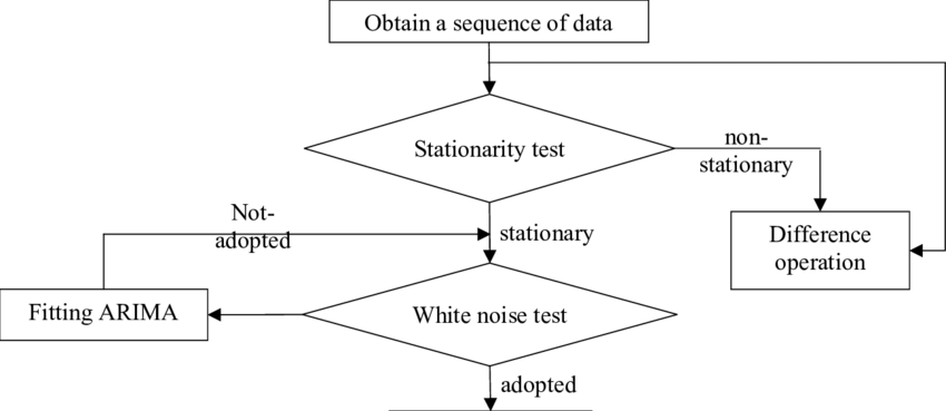 research paper using arima model