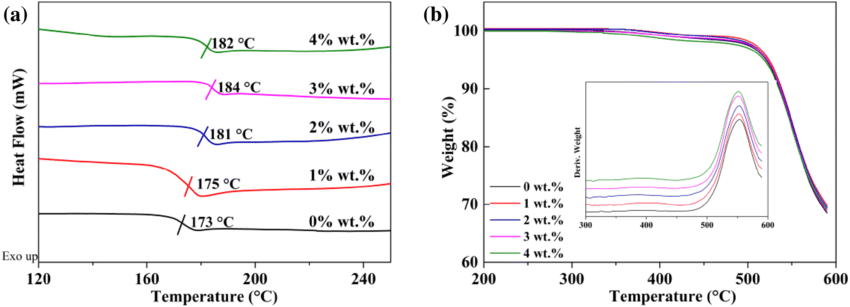 DSC (a) and TGA (b) curves of PEN and PEN/fullerene composite films ...