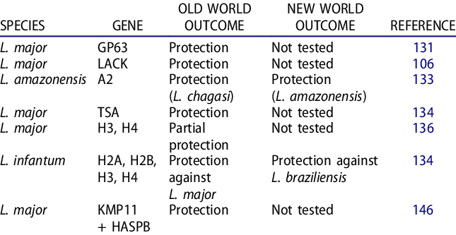 Examples third generation (DNA) vaccine candidates against | Download Scientific