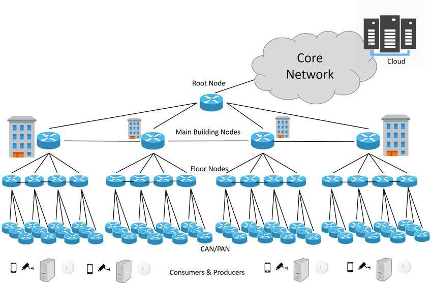 Campus Network Topology
