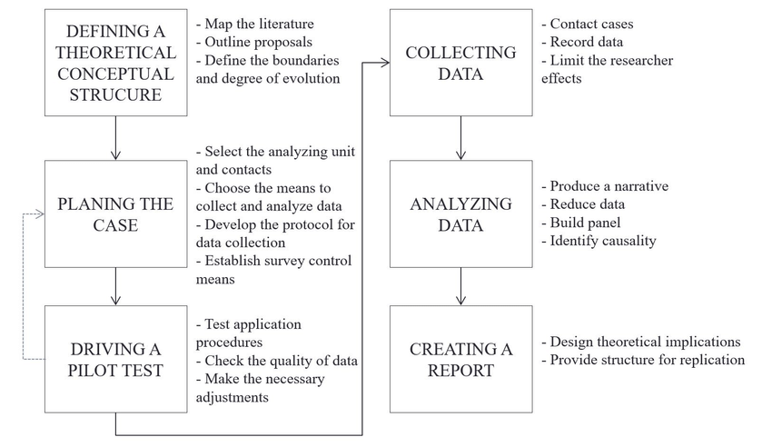the process for conducting a case study