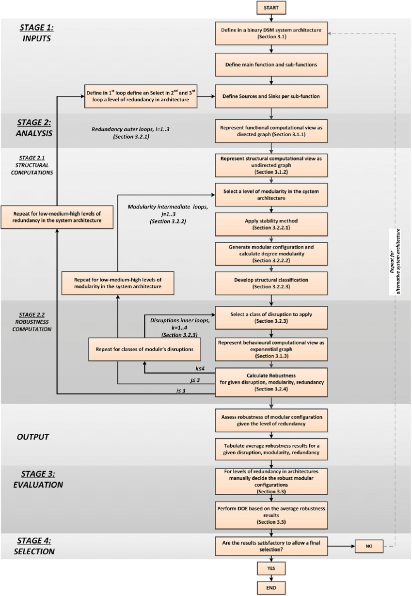 Robust modular system architecture methodology (colour online). | Download Scientific Diagram